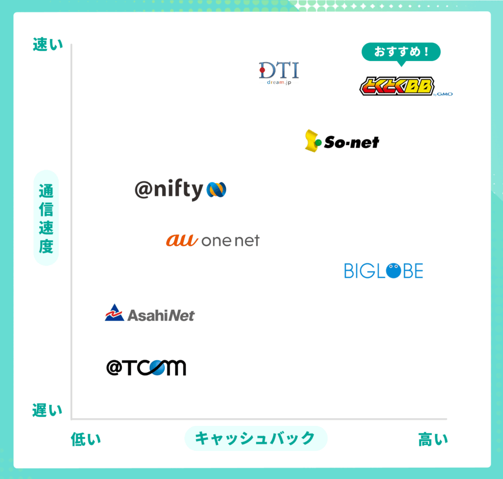 auひかり プロバイダ 比較表