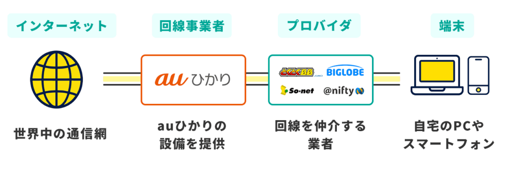 auひかりプロバイダの仕組み