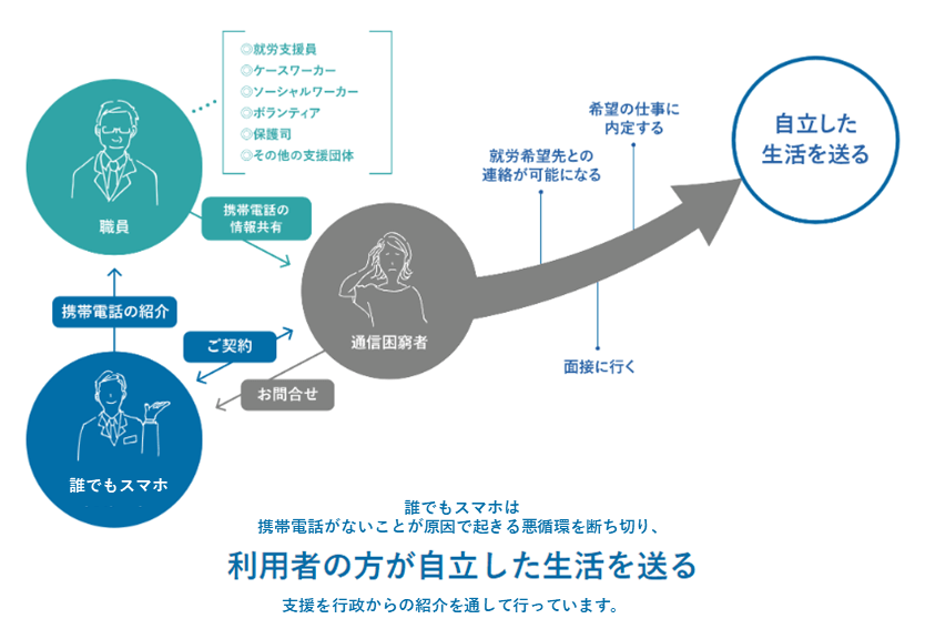 誰でもスマホ 行政との連携