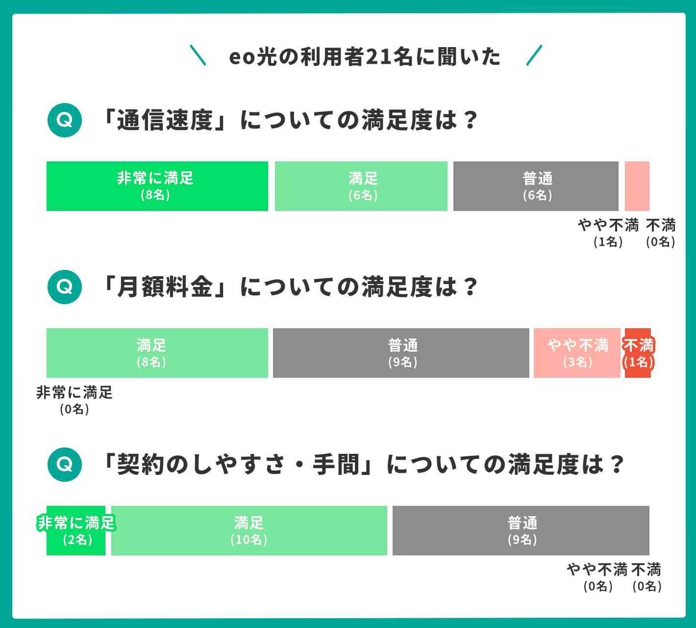 eo光利用者へのアンケート調査結果