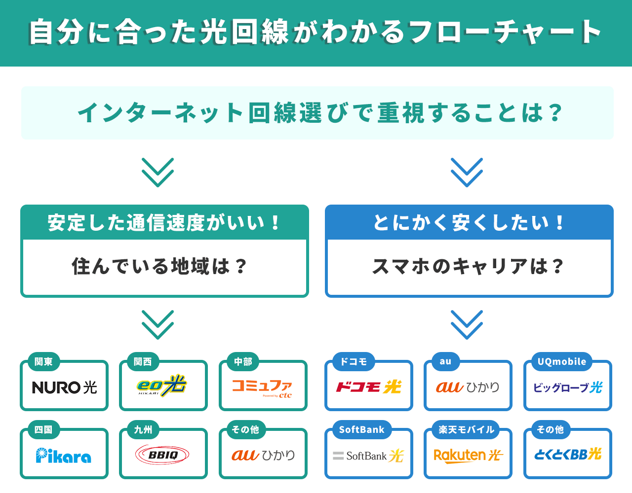 光回線 選び方 フローチャート