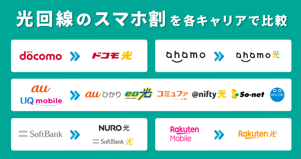 光回線 スマホ割を各キャリアで比較