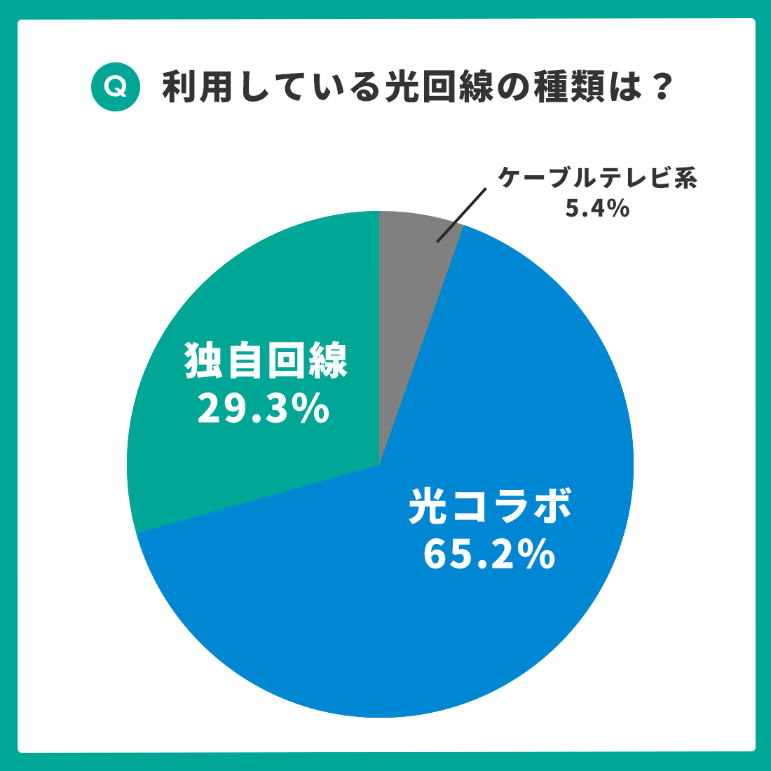 利用している光回線の種類は？