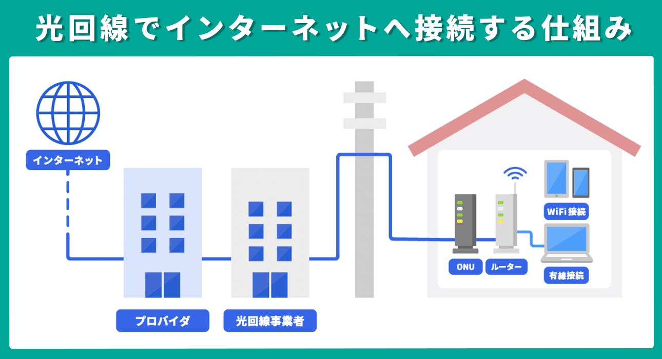 光回線 インターネット接続の仕組み