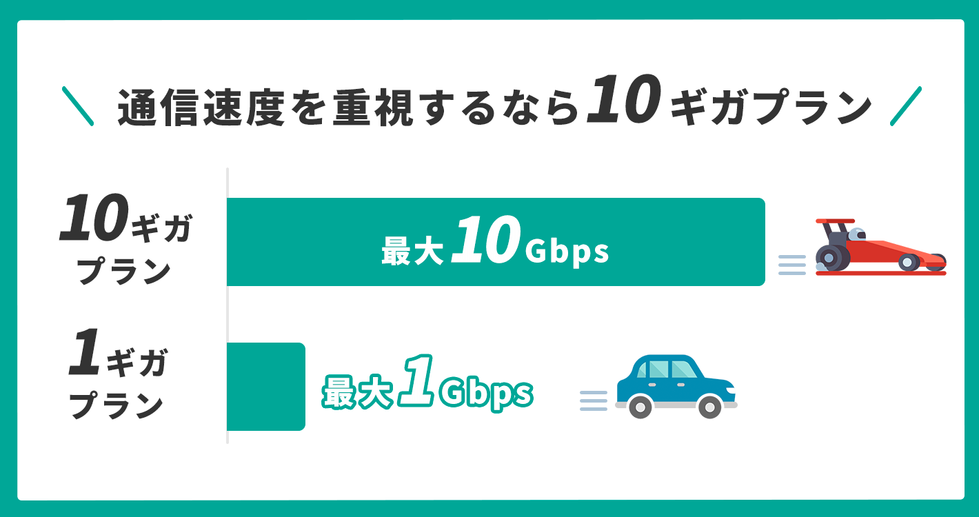通信速度を重視するなら10ギガプラン