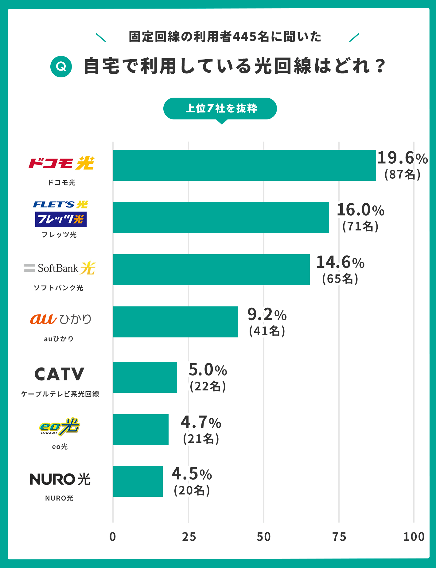 光回線 アンケート 自宅で利用している光回線はどれ？