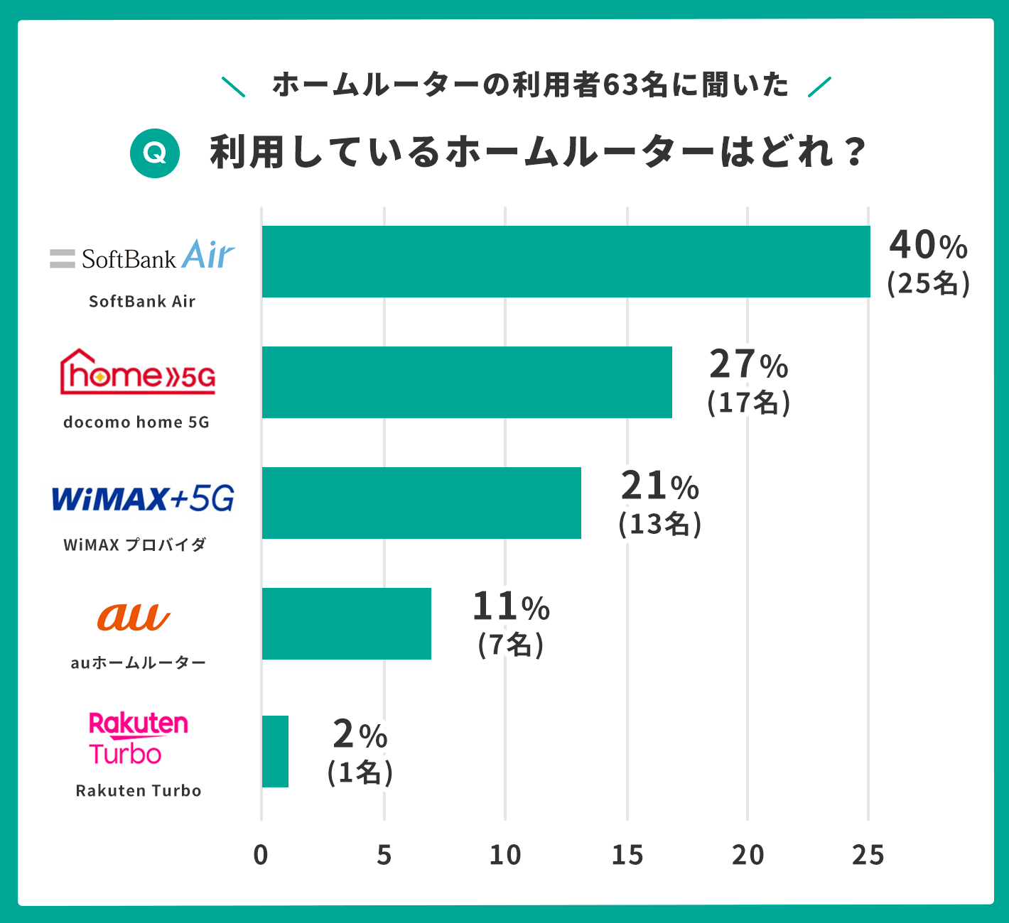 アンケート調査 利用しているホームルーターは？
