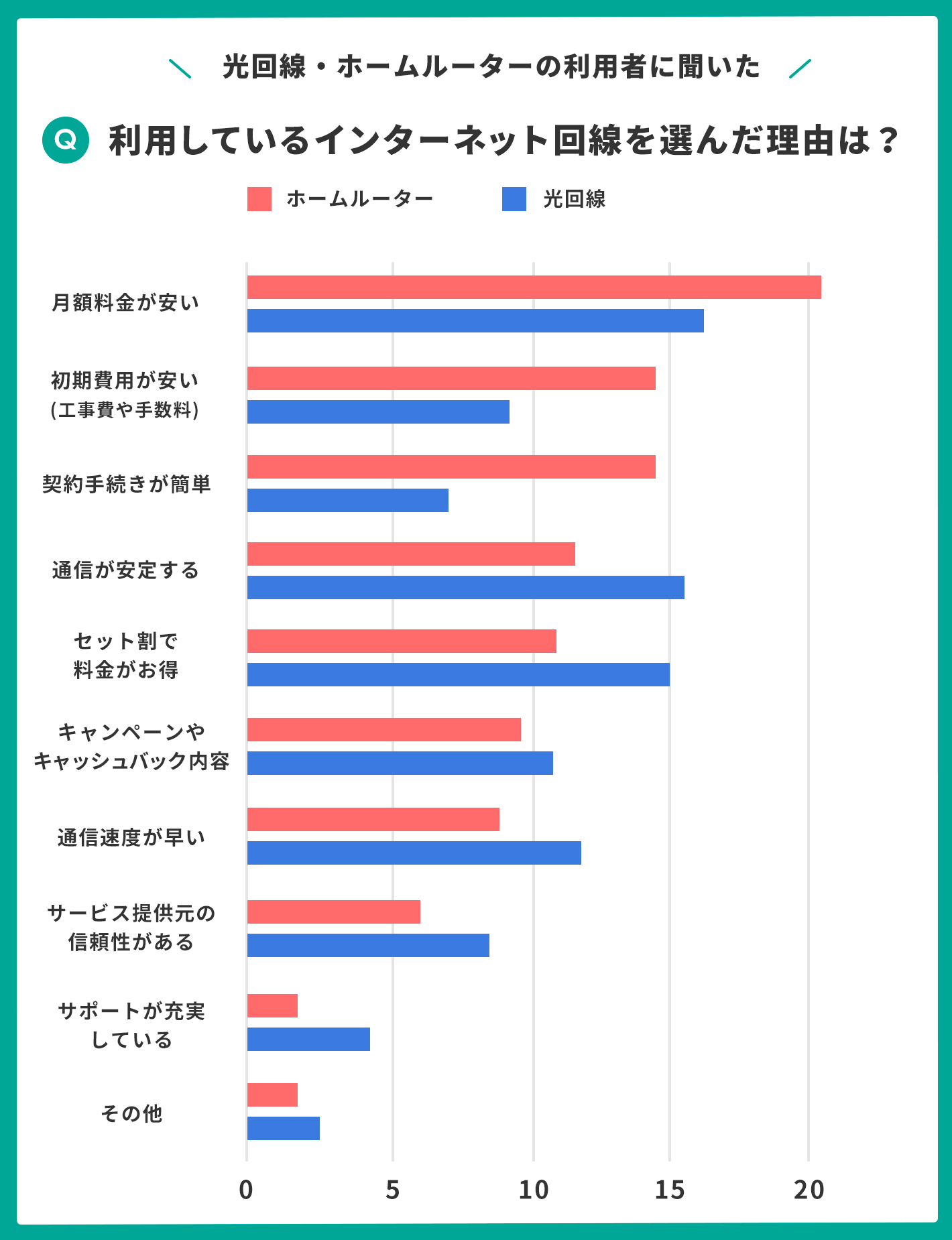 アンケート 利用しているインターネット回線を選んだ理由は？