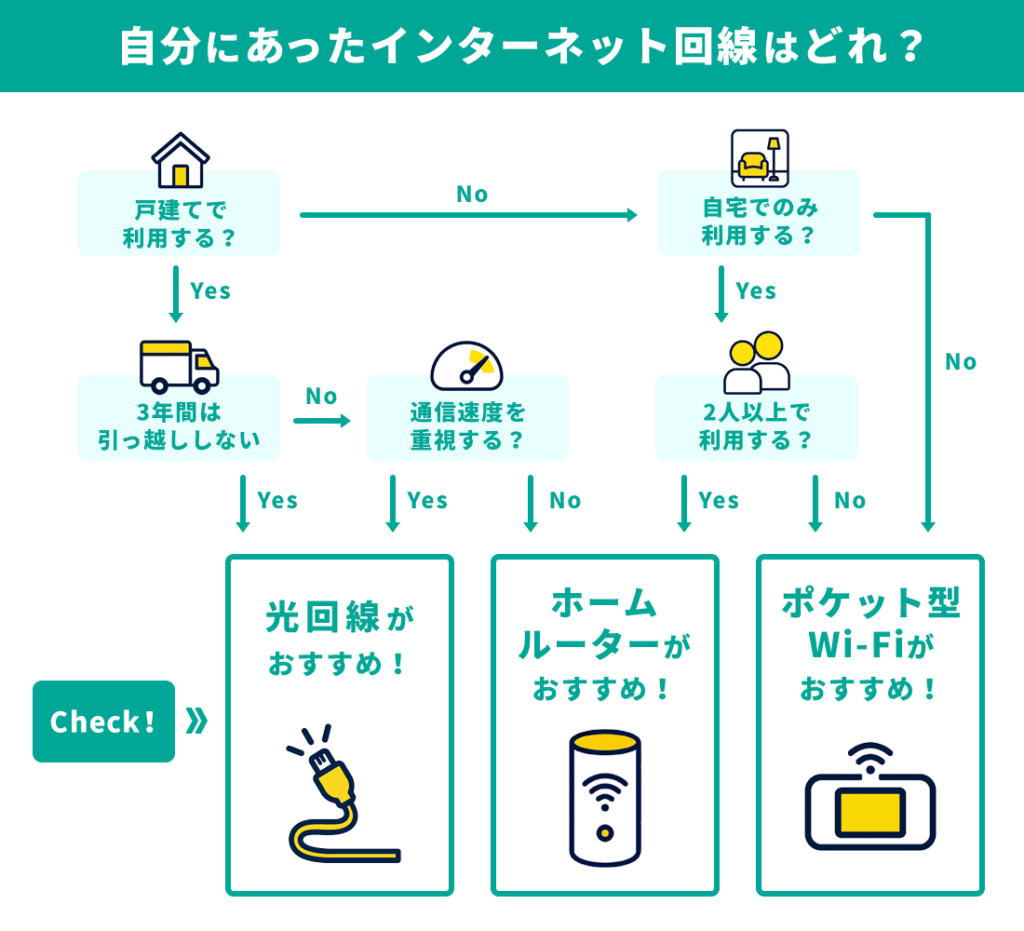 自分に合ったインターネット回線 フローチャート
