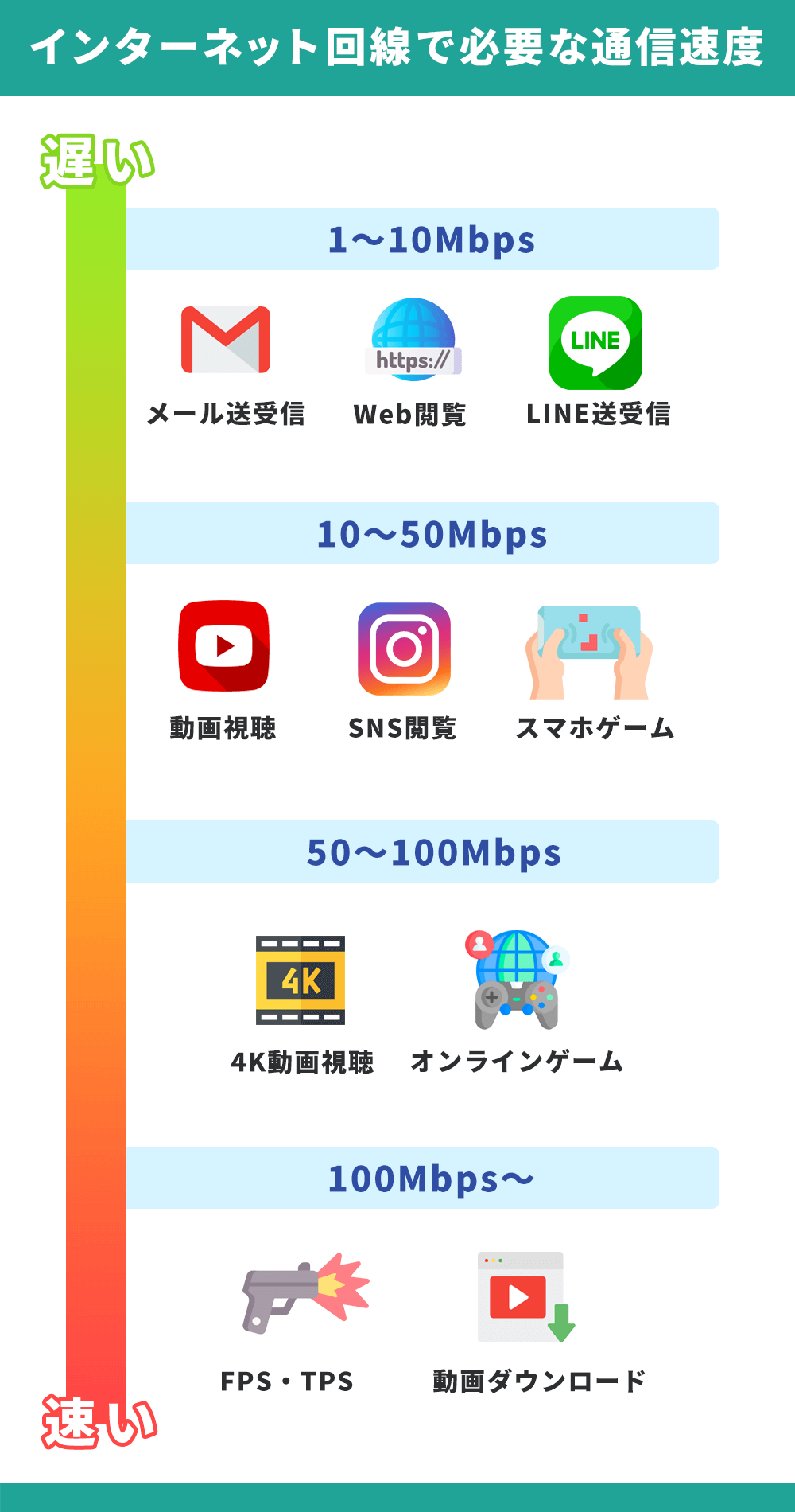 インターネット回線で必要な通信速度