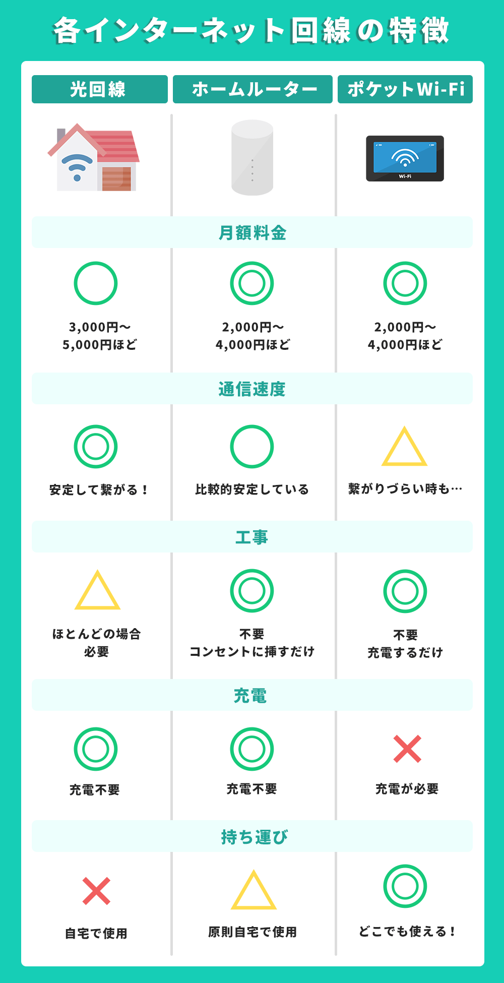 各インターネット回線の特徴