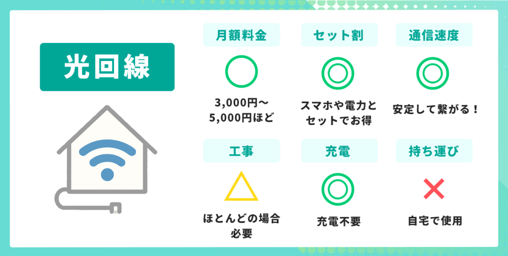 安いインターネット回線 光回線