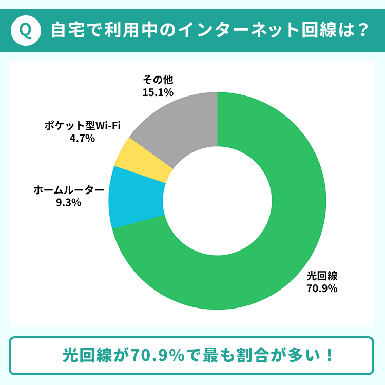 アンケート調査 自宅で利用中のインターネット回線は?