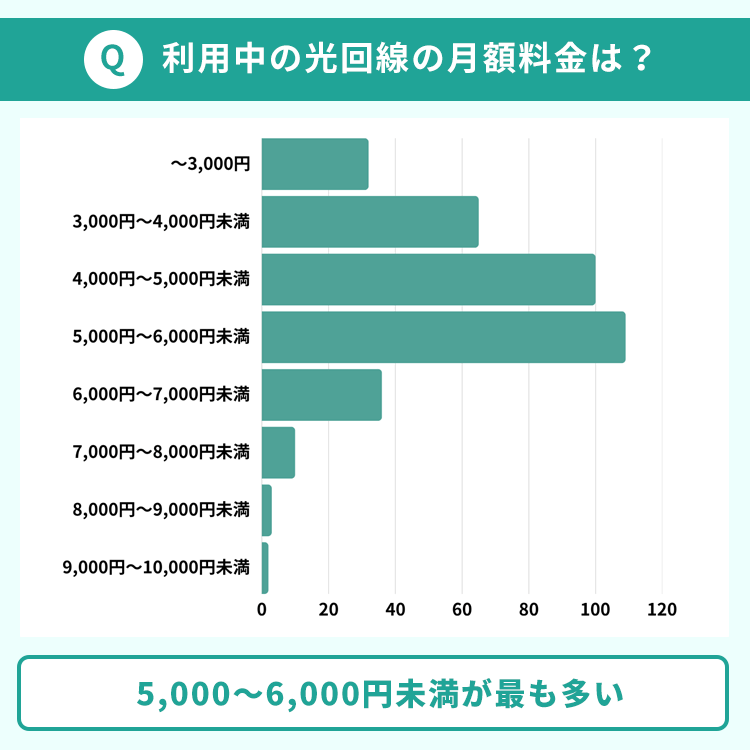 アンケート調査 利用中の光回線の月額料金は?