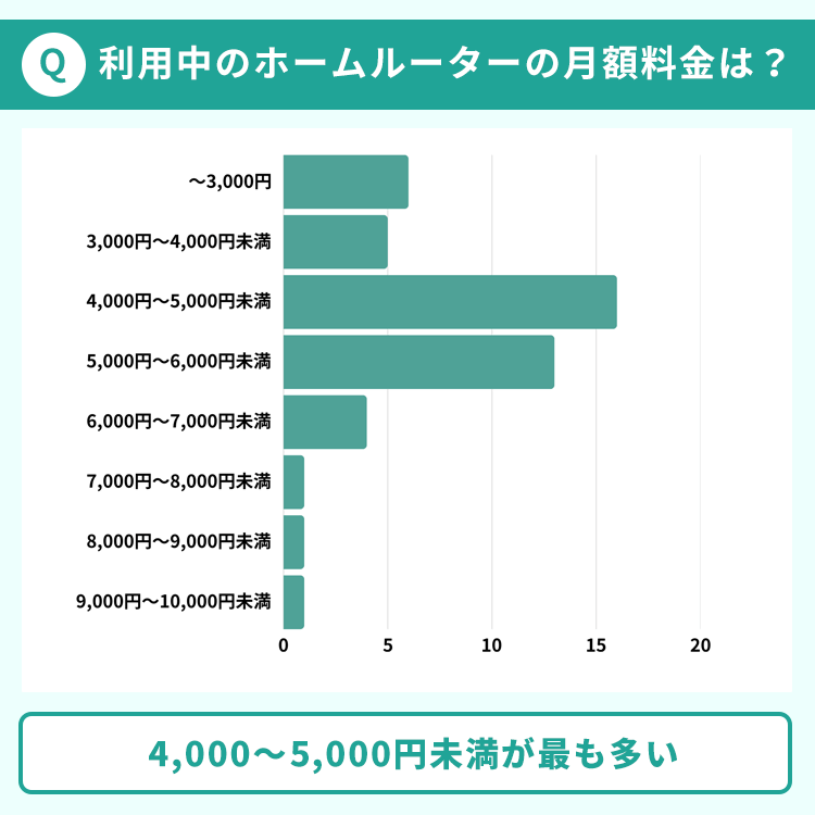 アンケート調査 利用中のホームルーターの月額料金は?
