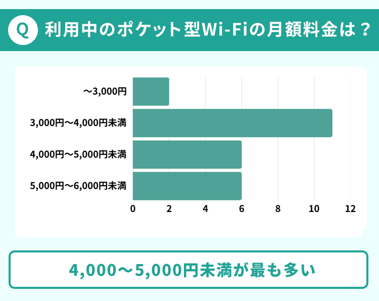 アンケート調査 利用中のポケット型Wi-Fiの月額料金は?