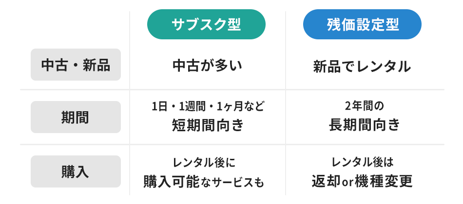 iPhone レンタル サブスク型と残価設定型の違い