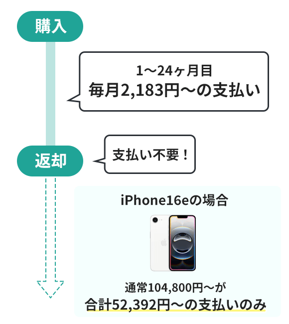 iPhone レンタル 残価設定型の仕組み