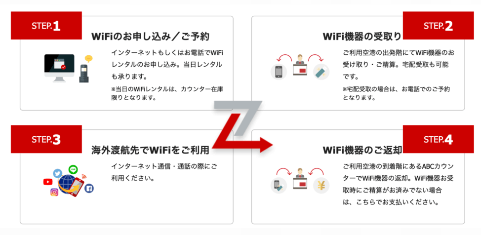 JAL ABC レンタル手続き