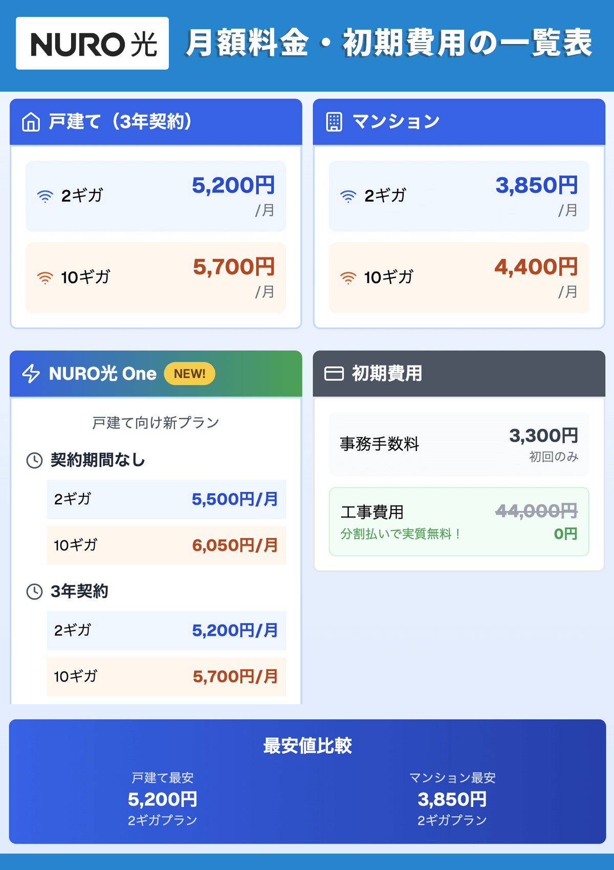 NURO光 月額料金・初期費用の一覧表