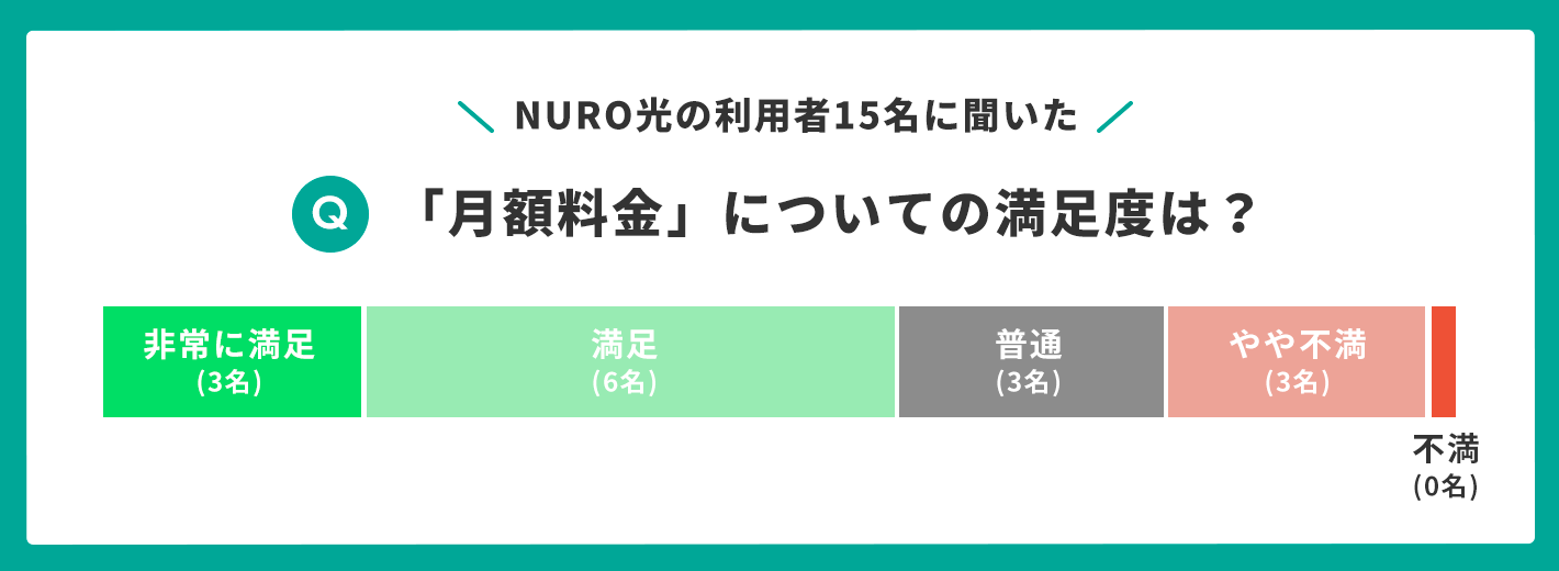 NURO光利用者に聞いた「月額料金」についての満足度は？