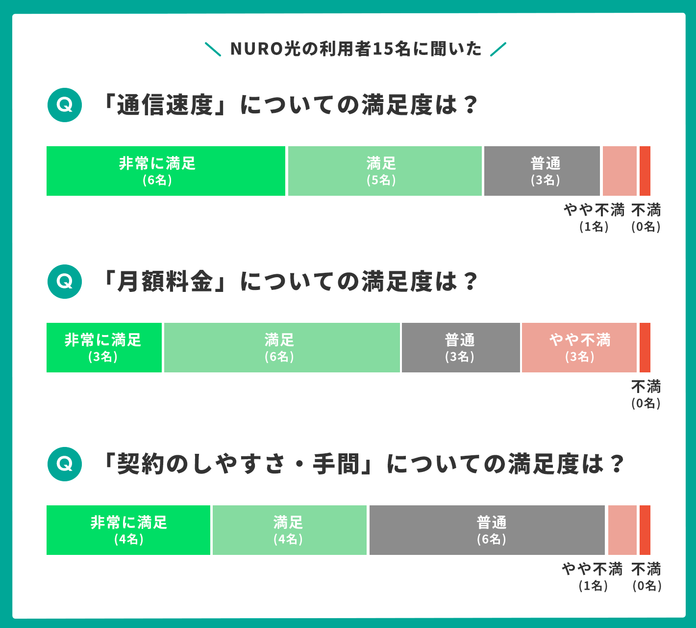 NURO光利用者に聞いた満足度アンケート