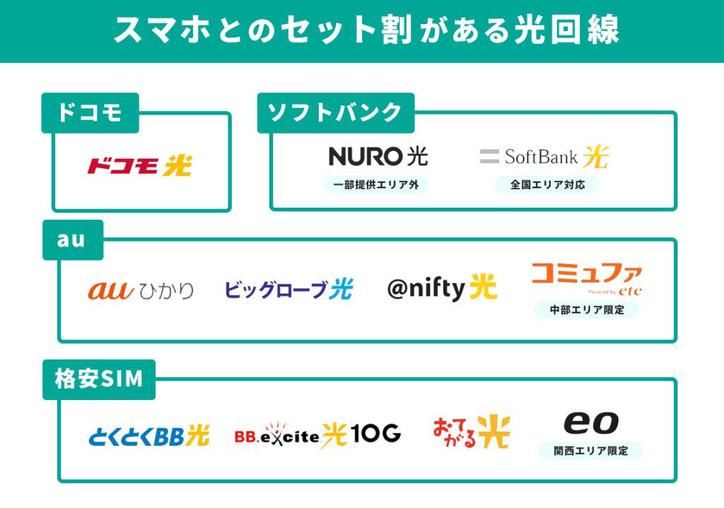 スマホとのセット割がある光回線