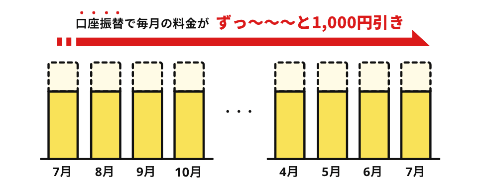 サンシスコン 口座振替で毎月の料金が1,000円割引